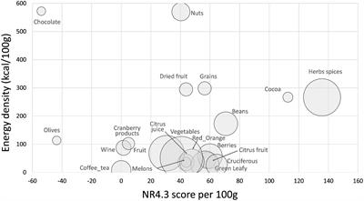 A novel Nutrient Rich Food (NRFa11.3) score uses flavonoids and carotenoids to identify antioxidant-rich spices, herbs, vegetables, and fruit